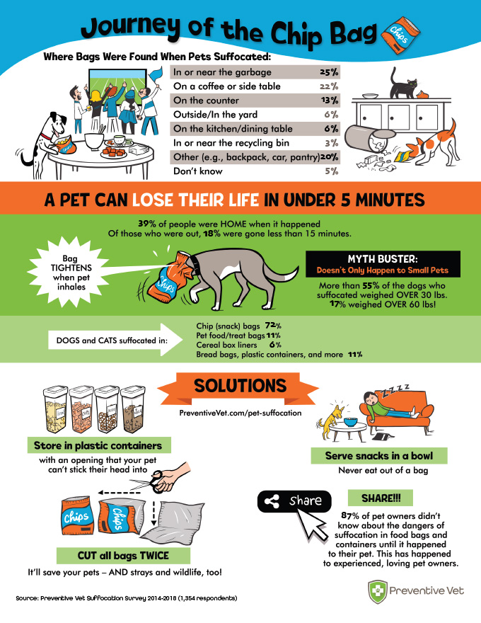 Infographic about the dangers and prevention of pet suffocation, especially in plastic snack bags