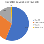 Graph of survey data